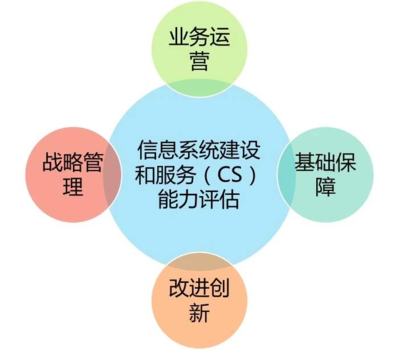 信息系統(tǒng)建設(shè)和服務(wù)能力評估(CS認(rèn)證) 基礎(chǔ)軟件服務(wù)的指南與價(jià)值