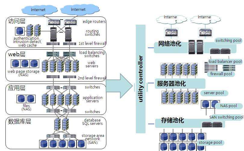 云計算的基本工作原理及其對企業用戶的賦能
